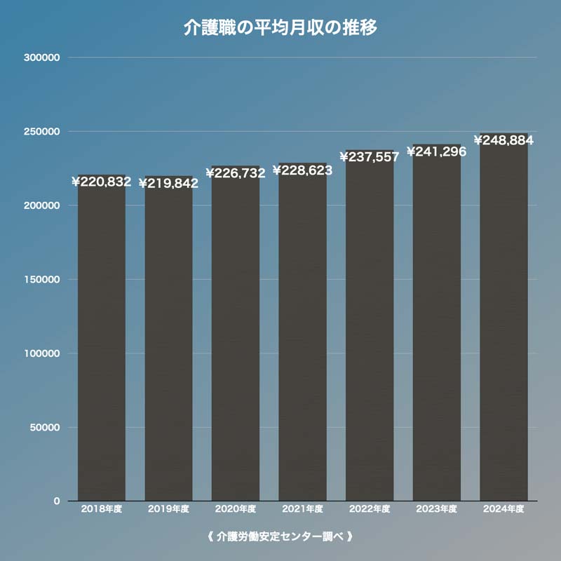 介護職の平均月収の推移