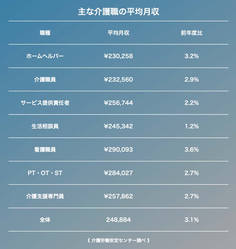 主な介護職の平均月収