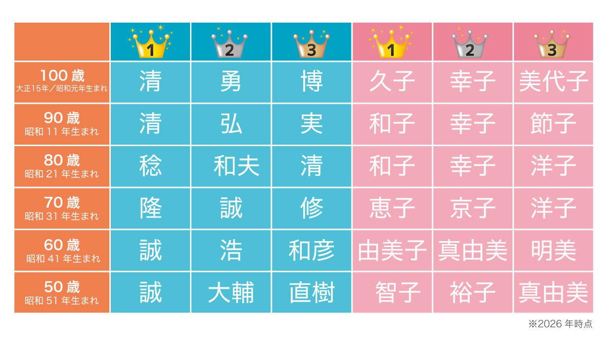 【名前ランキング】高齢者・シニアに多い名前は？50～100歳まで年代別にチェック！