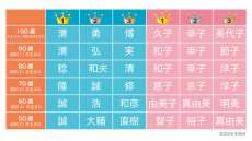 【名前ランキング】高齢者・シニアに多い名前は？50～100歳まで年代別にチェック！