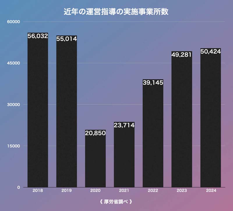 近年の運営指導の実施事業所数　介護サービス事業所・施設