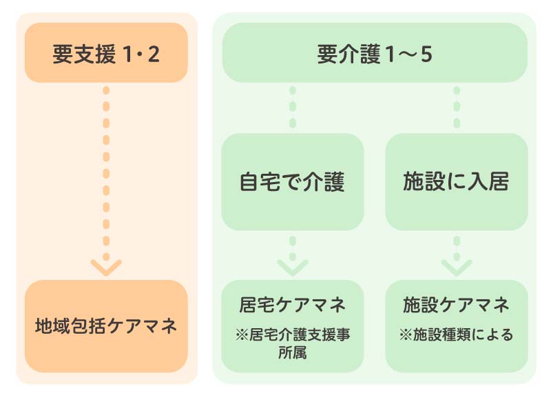 ケアマネジャーはどこにいる