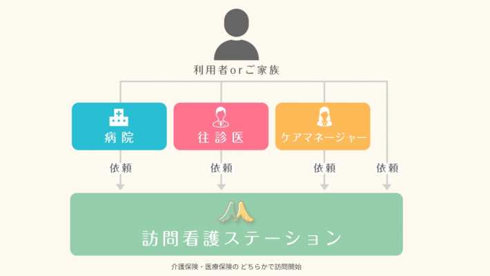 【ご利用の流れ・サービス内容】|マリアーナ訪問看護ステーション