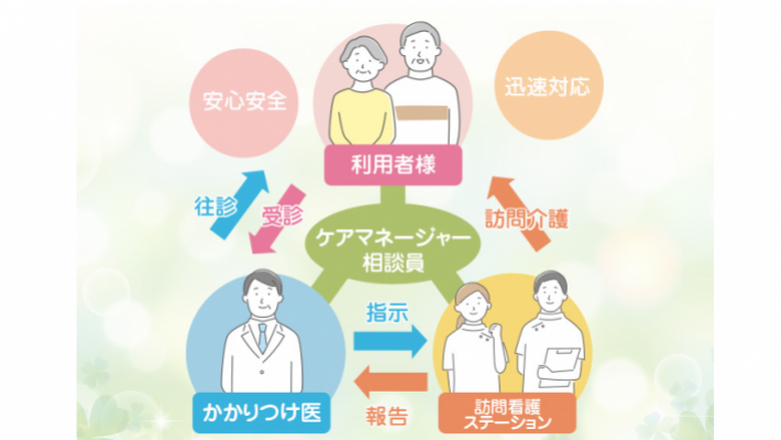 充実の連携体制で負担を軽減|訪問看護ステーション煌煌