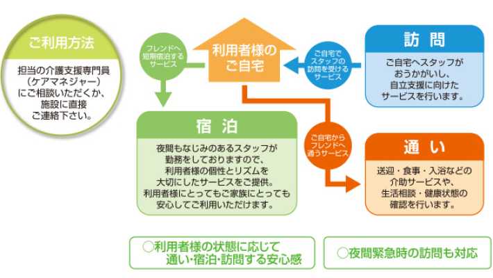 「小規模多機能型居宅介護」もご提供|フレンド香住ヶ丘