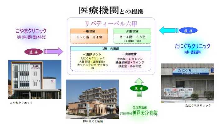 医療と介護の協力医療体制|介護付有料老人ホーム(混合型) リバティーベル六甲