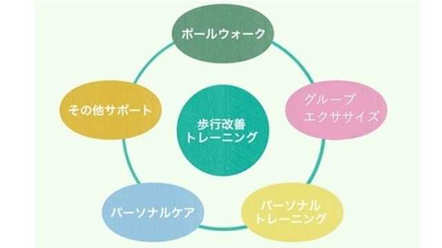 機能訓練に重点を置き、同時にお身体のケアも行う半日型のデイサービスです。｜GENKI NEXT 杉並上井草