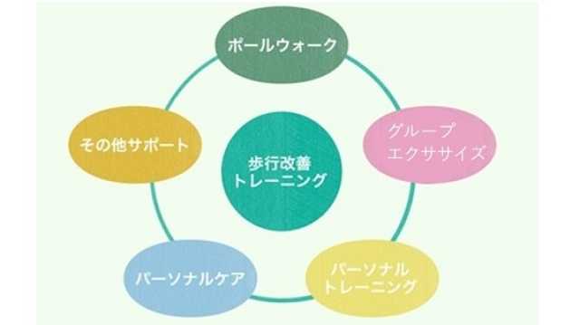 機能訓練に重点を置き、同時にお身体のケアも行う半日型のデイサービスです。|GENKI NEXT 練馬豊玉北
