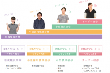 キャリアに合った研修制度であなたのスキルアップを応援します!|特別養護老人ホーム オーネスト名西